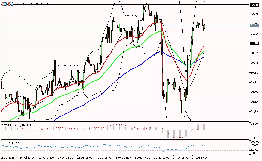 Oil, 4 Agustus 2023